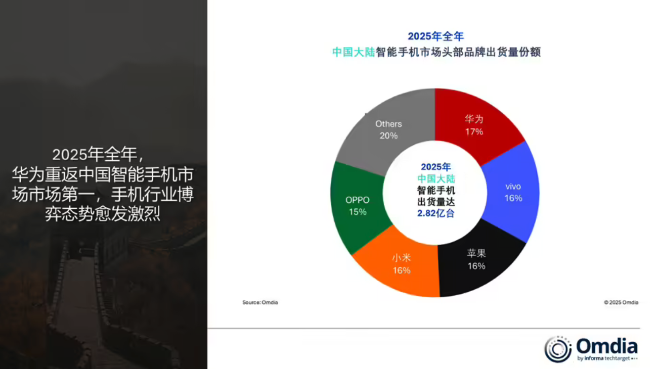 2025年中国智能手机市场微降1% 华为时隔五年重回榜首
